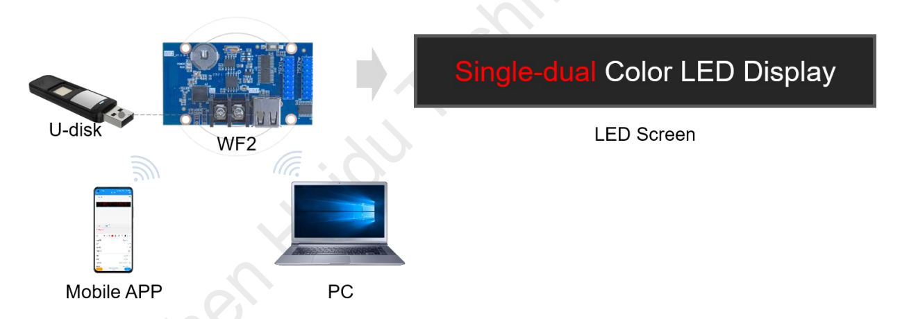 HD-WF2 Huidu Full Color Seven-Color Pequeno Display LED Cartão de Controle WIFI Suporte P5 P8 P10 Painel RGB