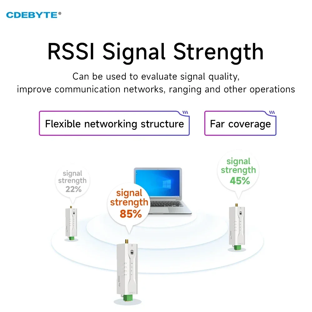 LoRa Wireless Modem 433 MHz Ultrakleine Schieneninstallation 30 dBm 10 km CDEBYTE E95M-DTU (400SL30-485) RSSI LBT ATCommand Modbus