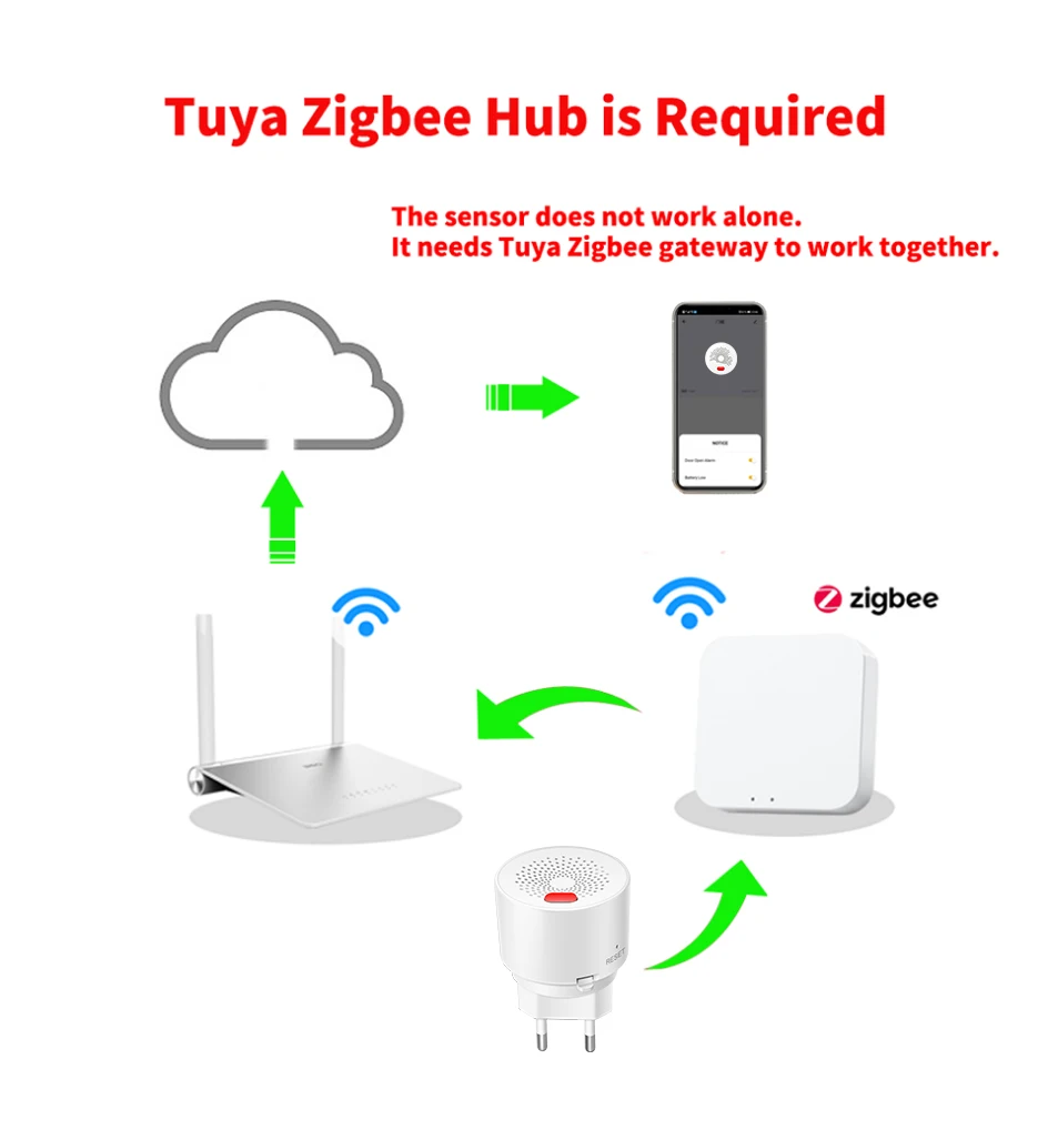 Tuya Zigbee Slimme Aardgassensor Brandbare Huishoudelijke LPG Lekkage Alarmdetector Brandbeveiliging Bescherming Behoefte Zigbee Hub