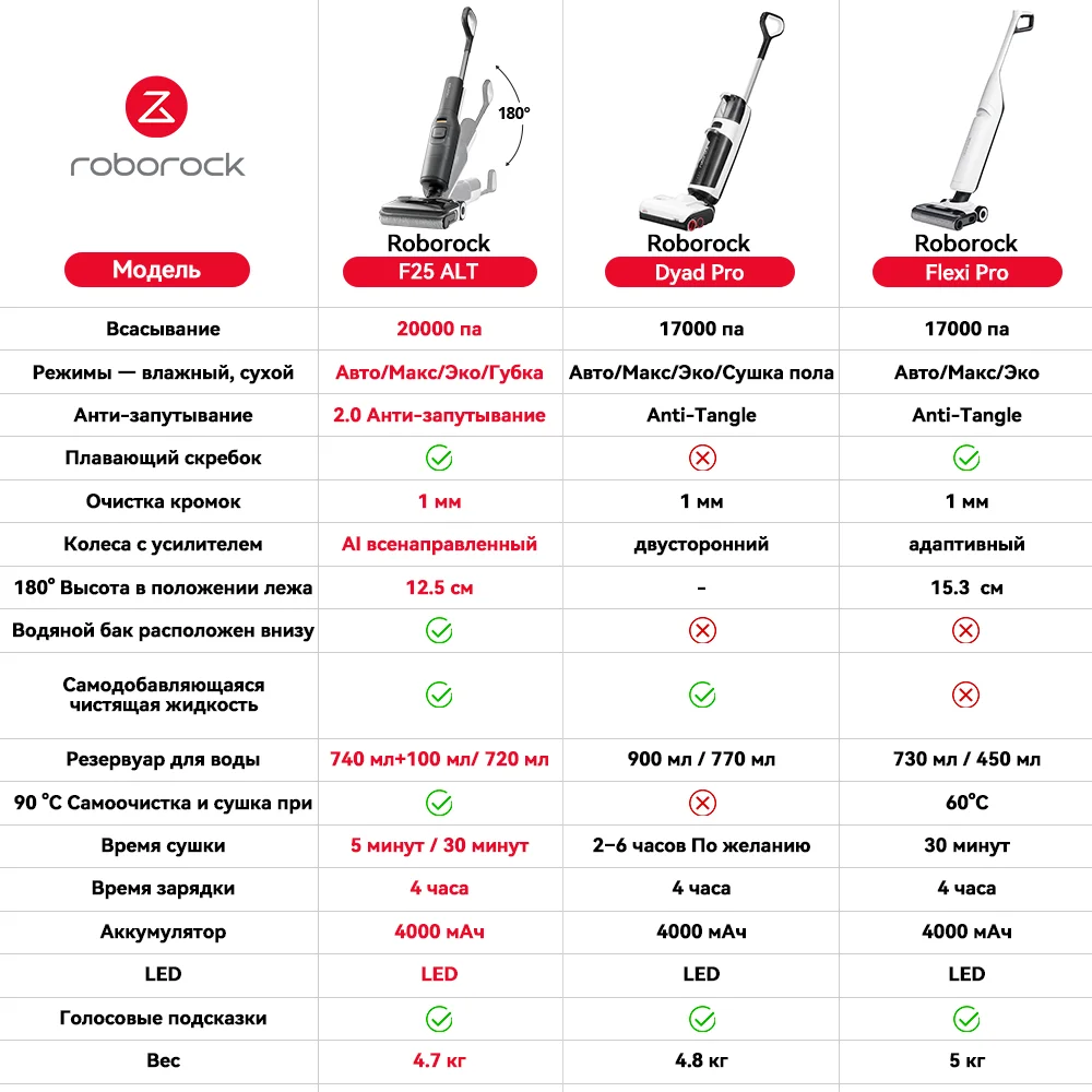 Roborock Dyad Pro upgrade F25 ALT Аккумуляторный пылесос для влажной и сухой уборки, горячее воздухо, самосохнущая и самоочистка со светодиодным экраном