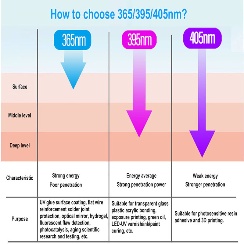 แบบพกพา 600 UV Curing Lamp ประสิทธิภาพแสง Shadowless กาว UV หมึกน้ํามันสีเขียว, การตรวจจับเรืองแสงแห้ง, ซ่อมกระจก