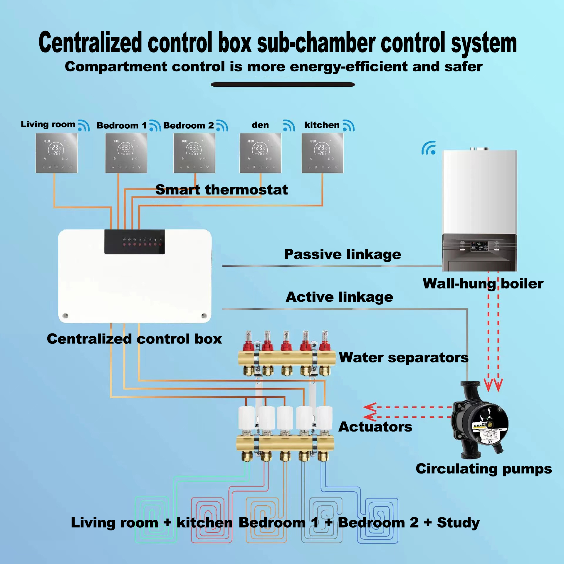 RKHK-controlador de concentrador inalámbrico de 5/8 canales, termostato inteligente de calefacción Central para caldera de Gas, actuador de suelo de agua