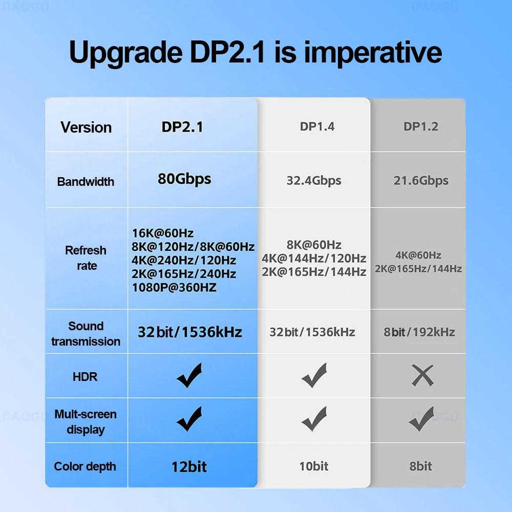 80 Гбит/с 16K@60 Гц Ultra HD Video Displayport Кабель 2.1 HDR 3 м 5 м 8K@120 Гц DP 2 1 Аудиокабель 4K@240 Гц 2 м 1 м Порт дисплея Шнур m 3D