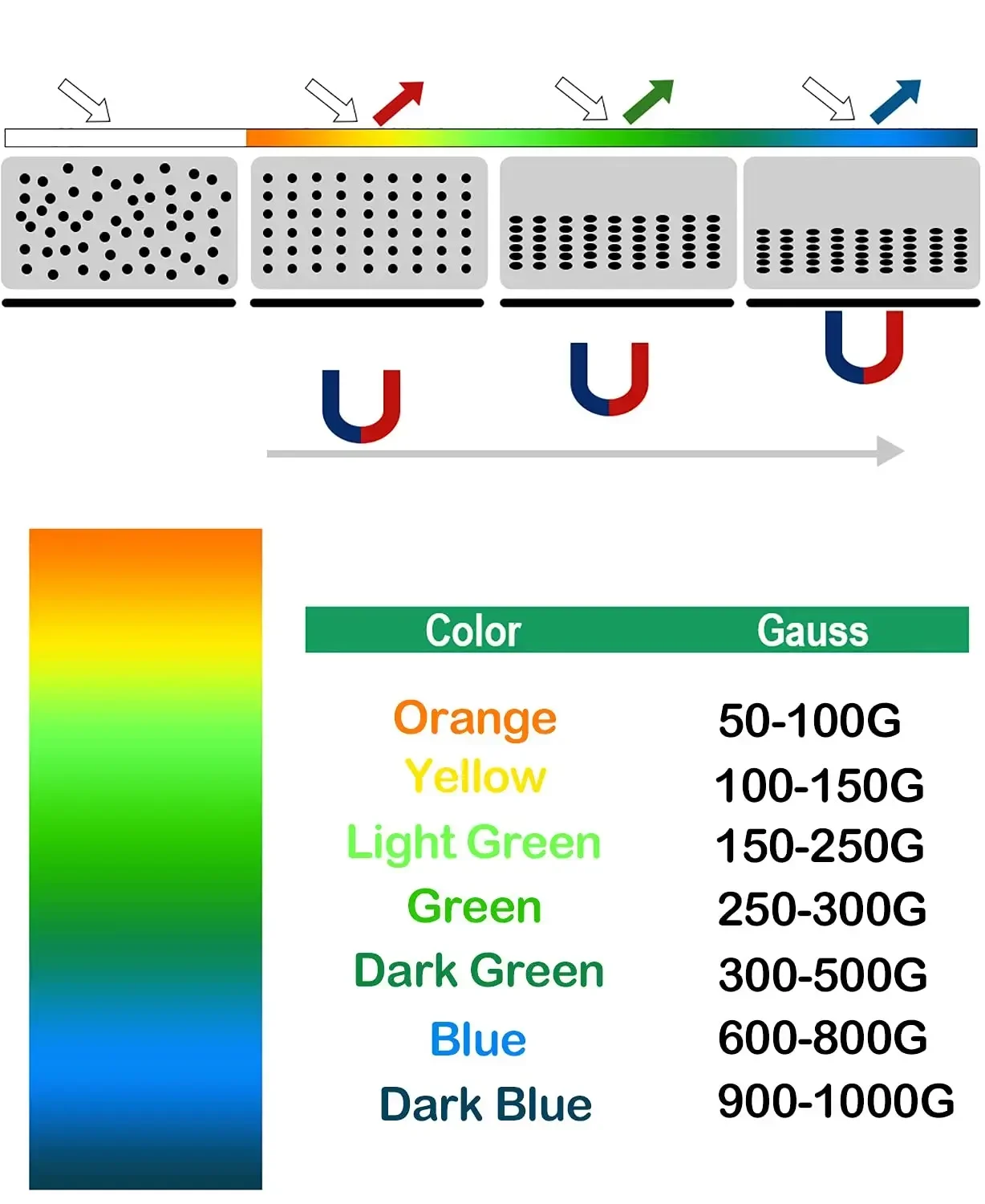 25/30/50 มม.Magnetic Field Viewer เสาแม่เหล็กการ์ดทดสอบแม่เหล็กพื้นที่สังเกตฟิล์มการ์ดแม่เหล็กเครื่องตรวจจับรูปแบบจอแสดงผล
