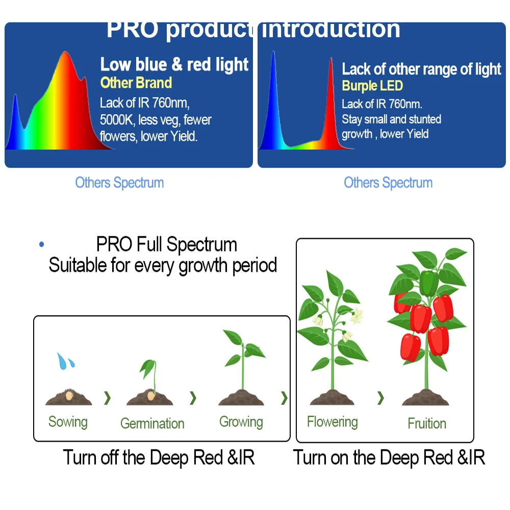 Growbox Set Grow Tent Room Complete Kit 2000W LED Grow Light + 4"/ Carbon Filter Indoor Hydroponic Combo Multiple Size greenhous