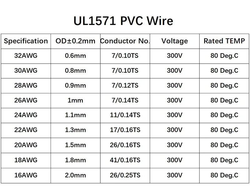 5M/10M Copper Wire 32 30 28 26 24 22 20 18 16 AWG Environmental PVC Insulated Tinned plated UL1571 DIY Line LED Electronic Cable