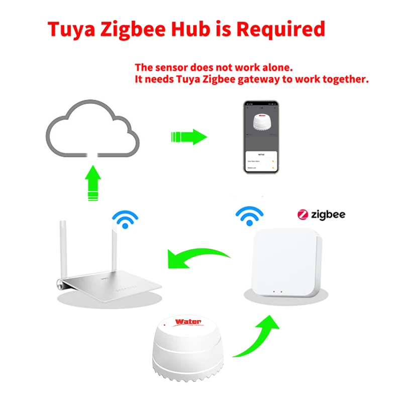 Tuya Smart Zigbee Waterlek Detector Overstromingssensor App Op Afstand Bewaken Overstromingswaarschuwing 55db Op Site Alarm Nodig Zigbee Hub