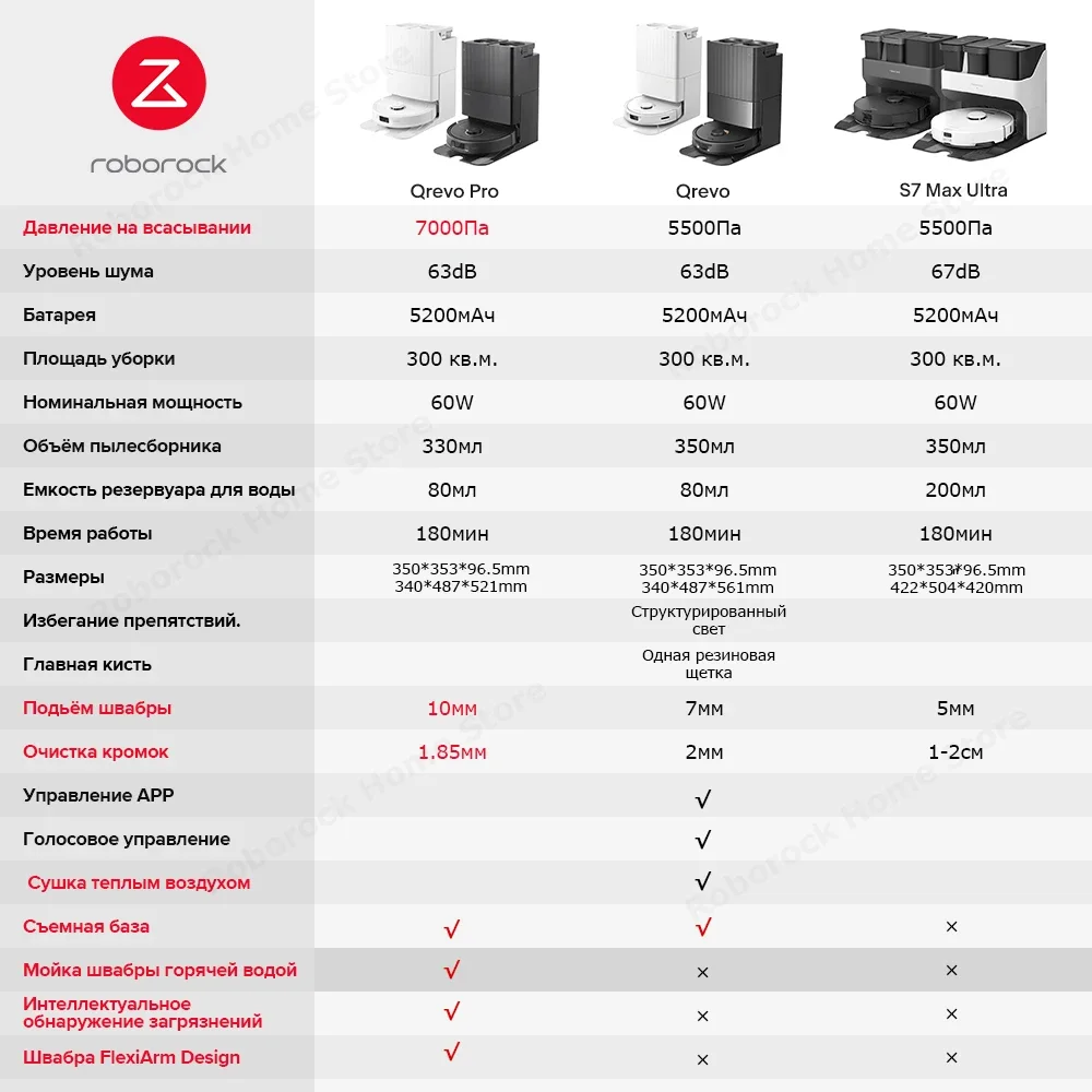 Roborock Qrevo Pro Робот-пылесос  Давление на всасывании 7000Па