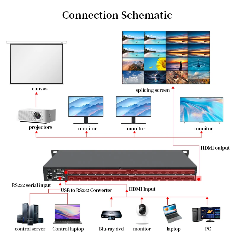 Matriz de Audio y video Hd, conmutador de matriz de Host de señal Digital, pantalla de empalme, 4x4, 8x8, 8x16, 8x24, 8x32, 16x16, 16x32, 2K/4K para Hdmi