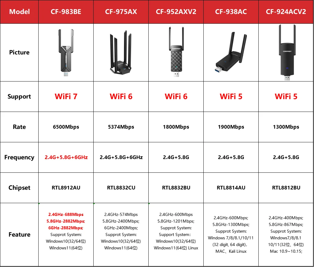 Comfast BE6500 AX5400 AX1800 WiFi 6 USB-адаптер 2,4G/5 ГГц Беспроводная сетевая карта 1200-6500M WiFi 7 Wi-Fi-ключ для Windows 10/11