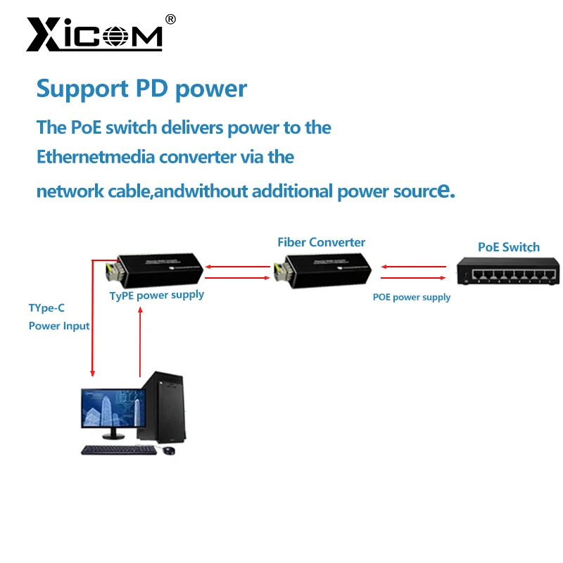 Xicom Mini RPOE 1.25G Slot convertitore multimediale Modulo ricetrasmettitore SFP Ingresso 5 V CC Tipo C 1 slot SFP 1 RJ45 Ethernet Switch in fibra SFP