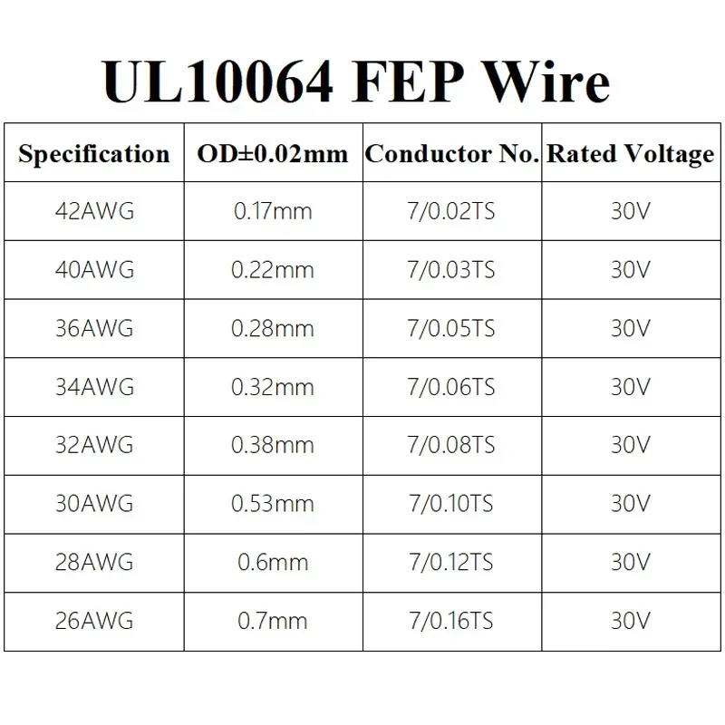 10M/100M UL10064 FEP Wire 40/36/34/32/30/28/26AWG PTFE Plastic Ultra Fine Micro Litz Wires Solder High Conductivity Copper Cable