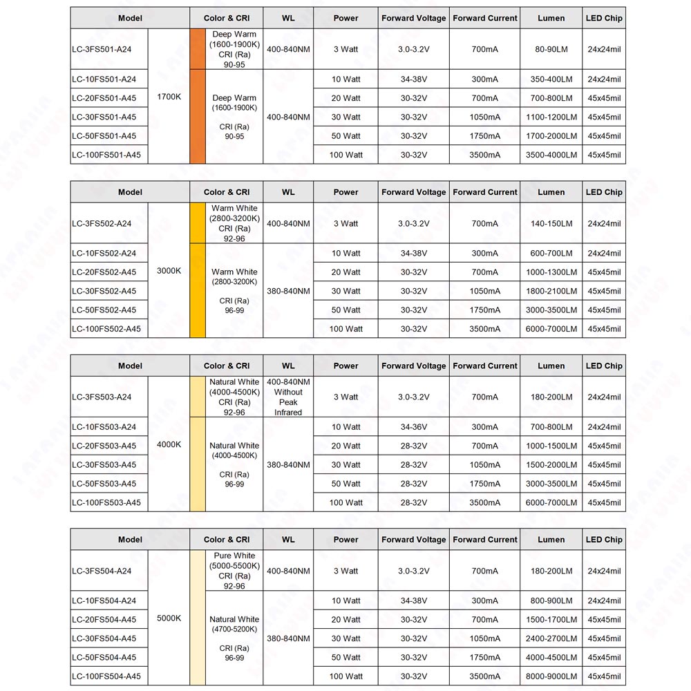 1W 3W 5W 10W 20W 30W 50W 100W 成長 LED 成長チップ フルスペクトル 太陽光 380-840nm 観葉植物 野菜 花 果物 水族館 アート ギャラリー 展示ホール