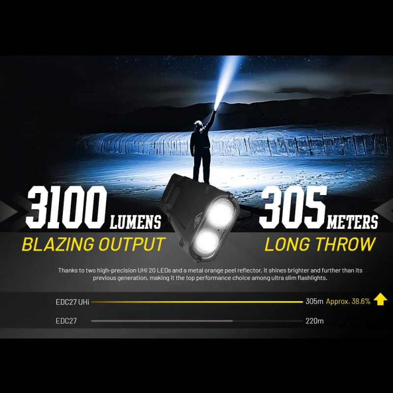 NITECORE EDC27 UHI Rechargeable Tactical Flashlight 3100Lumens  With OLED real-time Display Built-in battery Troch Light