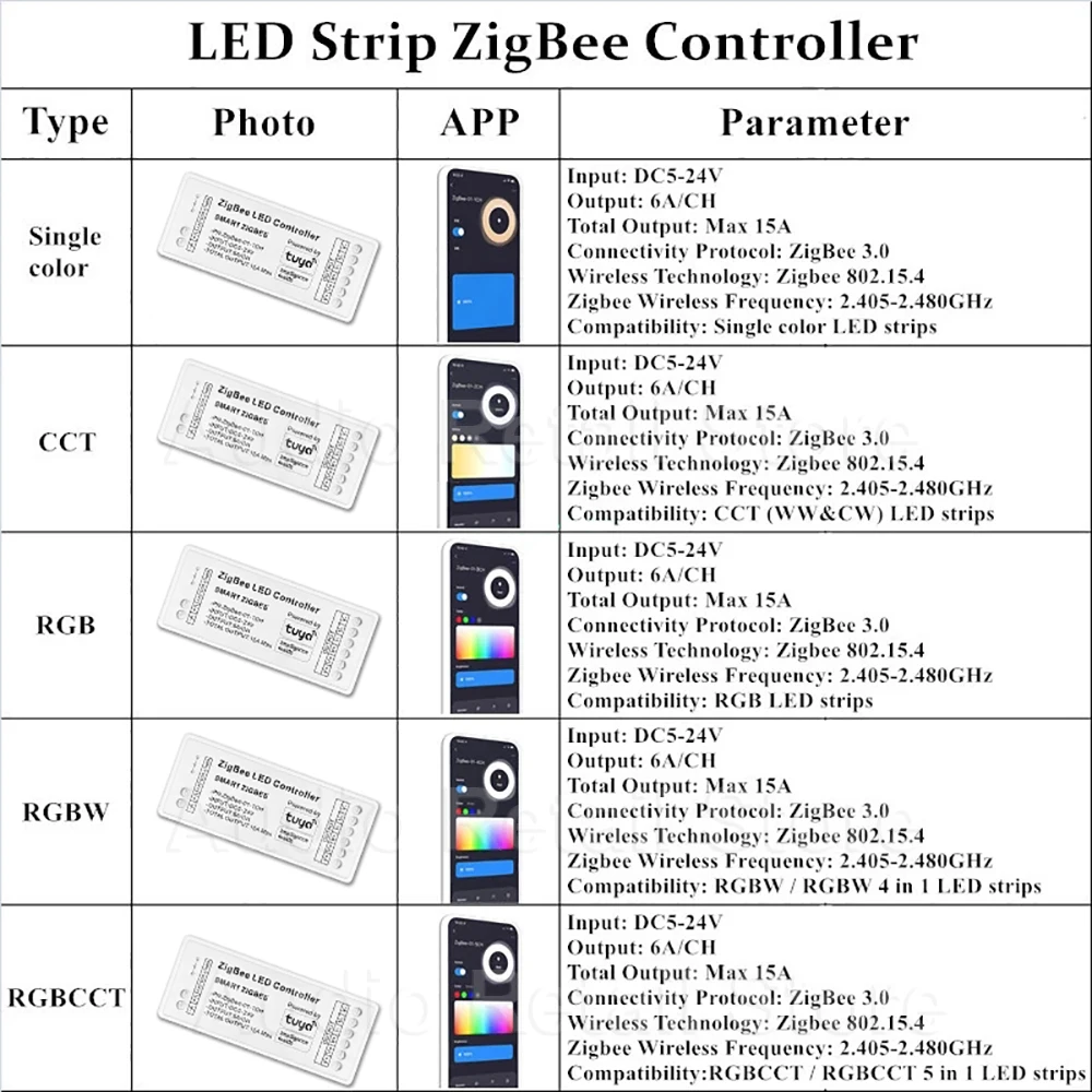 Zigbee 3.0 LED Controller 12V 24V Single Color Dual White RGB RGBW RGBCCT LED Strip Smart Controller For Tuya Alexa Google Home