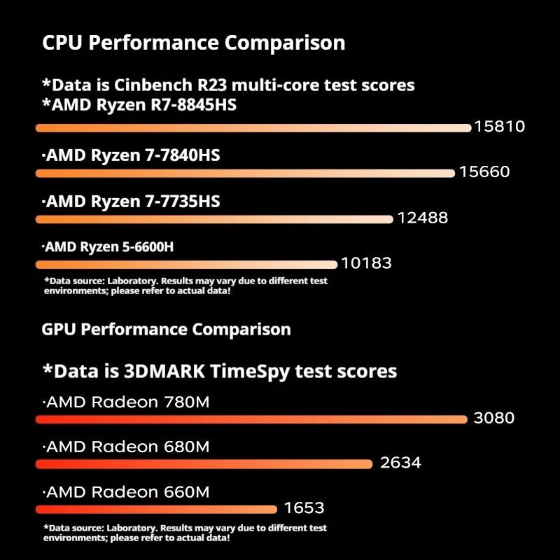 Mini Host Amd Ryzen R7-7735hs 8745hs Ddr5 70w Wifi6 4k Pcie4.0 SSD High-End Gaming Desktop Mini Host Diy Barebone System