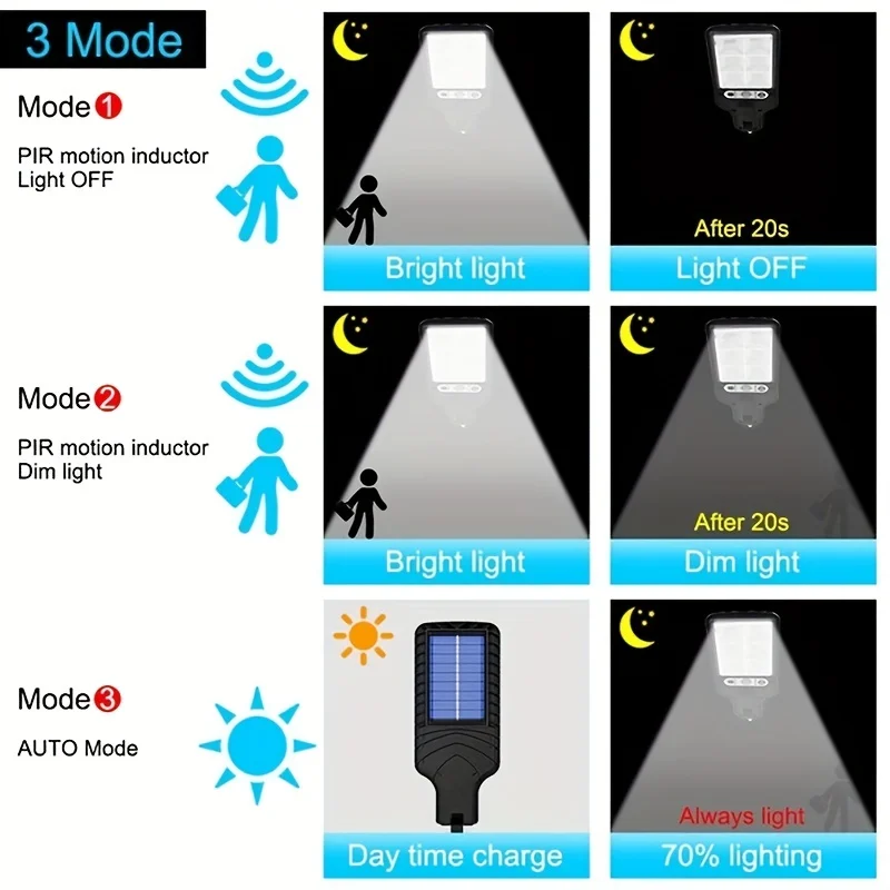 28SMD/108COB Sensor โคมไฟถนน 3 โหมดกลางแจ้งกันน้ําความปลอดภัยโคมไฟพลังงานแสงอาทิตย์สําหรับ Garden Patio Path รีโมทคอนโทรล