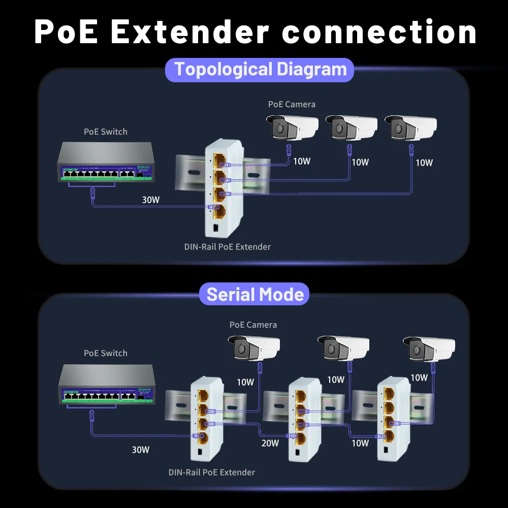 Extensor poe 100/1000m, repetidor de switch de rede gigabit de 4 portas ieee802.3af/at plug & play para switch poe, nvr, câmera ip ap
