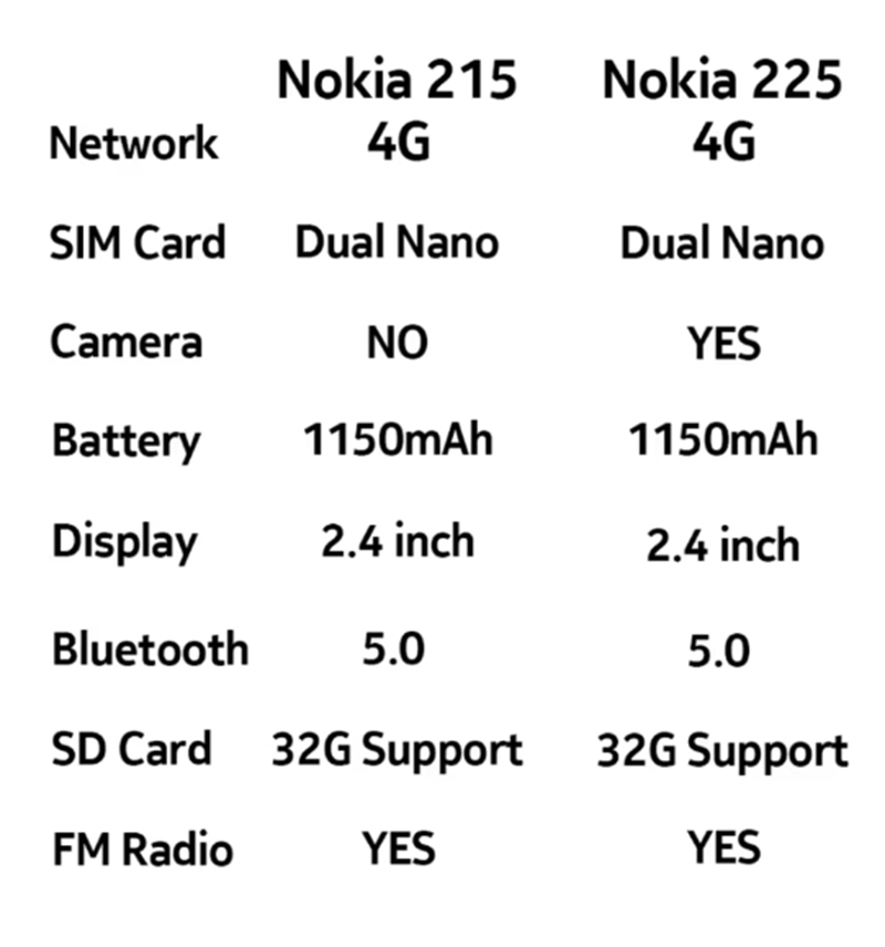 Nokia 215/225 4g telefone móvel 2.4 "dupla sim bluetooth rádio fm 1150mah recurso de espera longa botão chave hebraica usado telefone