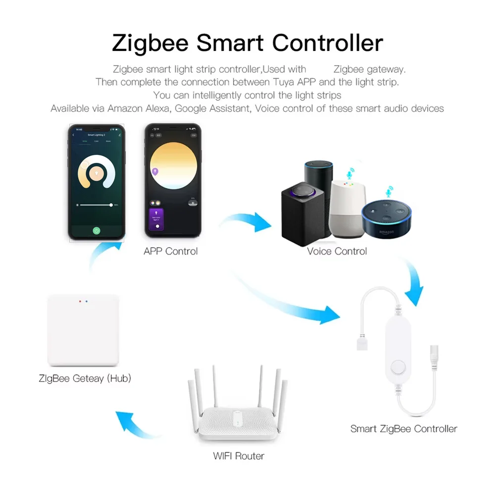 Tira de luces LED Zigbee 3,0 CCT COB de 1M-5M, 24V CC, cinta LED de doble Color lineal 2700K-6500KRA90 Tuya Zigbee regulable para Smartthing Alexa