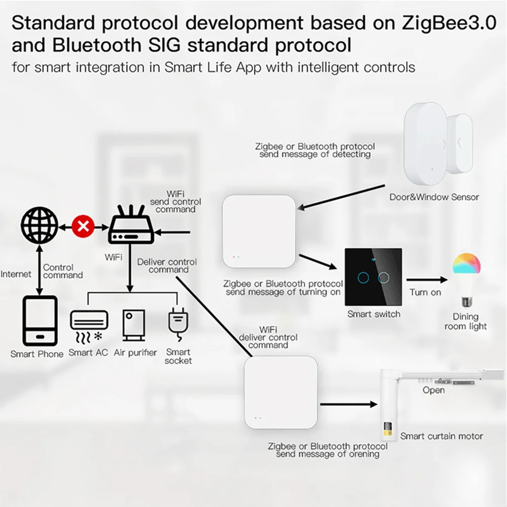 Tuya Zigbee Hub Smart Gateway Wi-Fi Bluetooth Mesh Multi-Modus Drahtlose Brücke Für Smart Home oder Smart Leben APP Fernbedienung