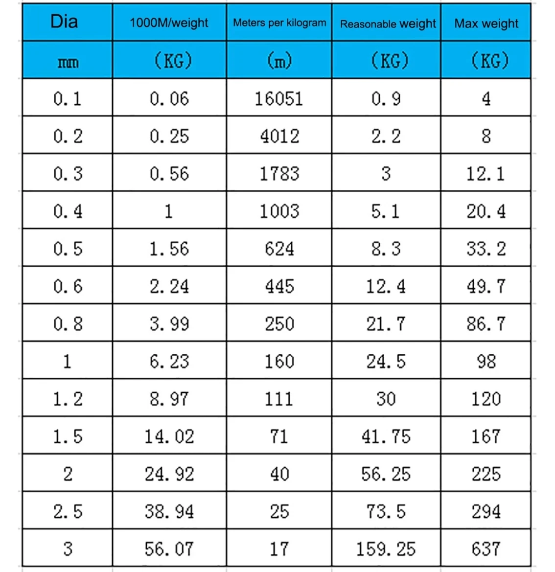 녹슬지 않는 수제 DIY 하드 와이어 304, 스테인리스 스틸 와이어 코드 라인, 10 미터 0.1, 0.2, 0.3, 0.4, 0.5, 0.6, 0.8, 1mm